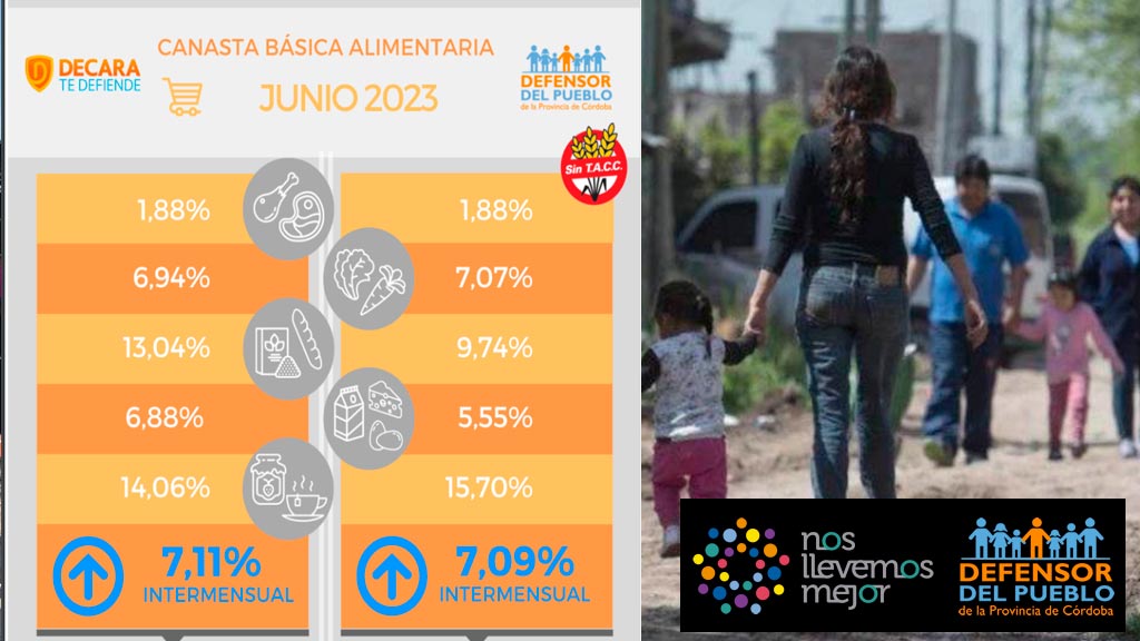 En junio una familia necesitó $207.530,84 para no ser pobre