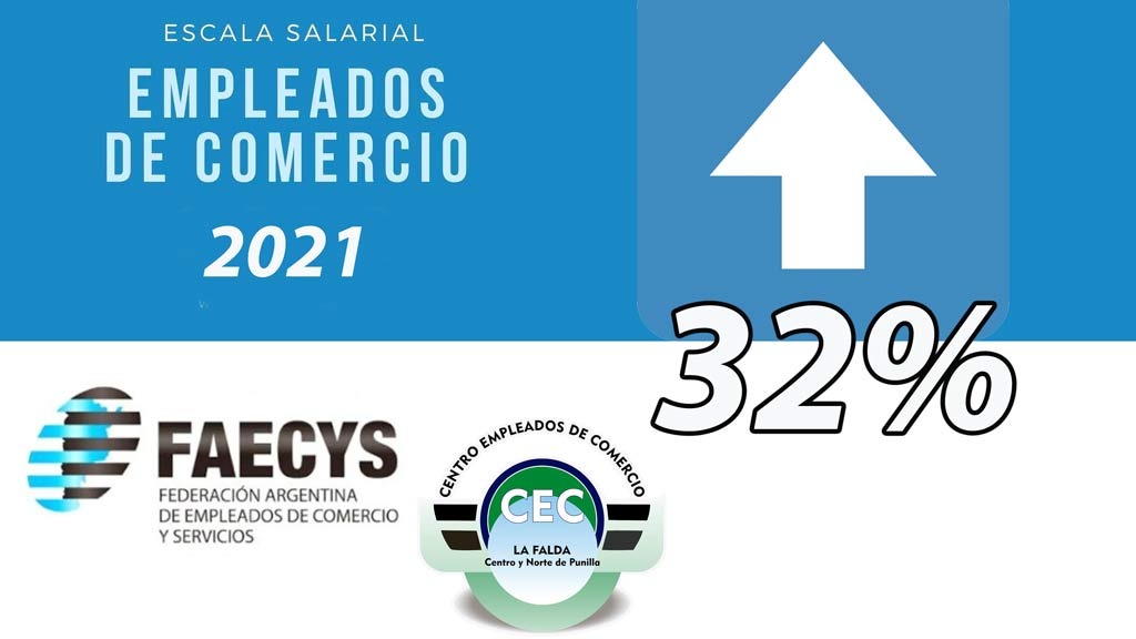 CEC-FAECYS: logro de aumento escalonado del 32% para empleados de comercio