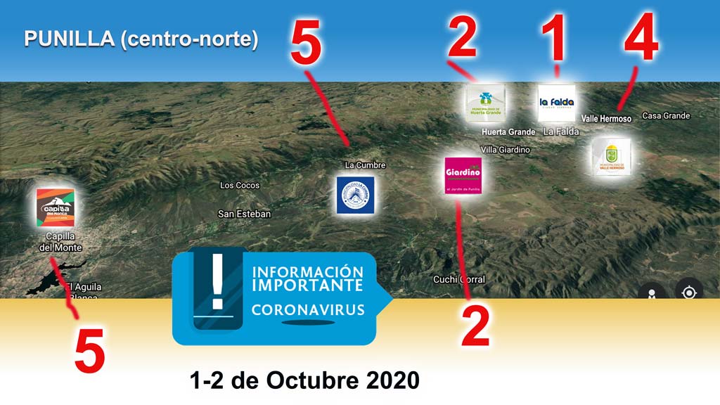 Últimas 48 horas: suman 19 nuevos casos Covid-19 en el centro norte de Punilla