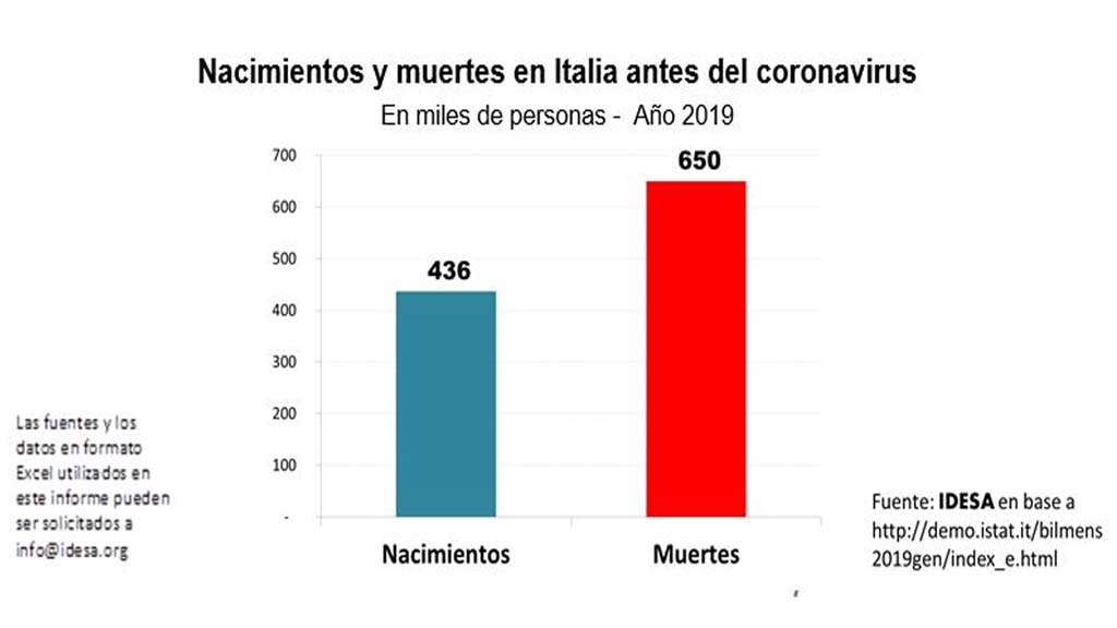 Sin Coronavirus en Italia había 650 mil muertes por año