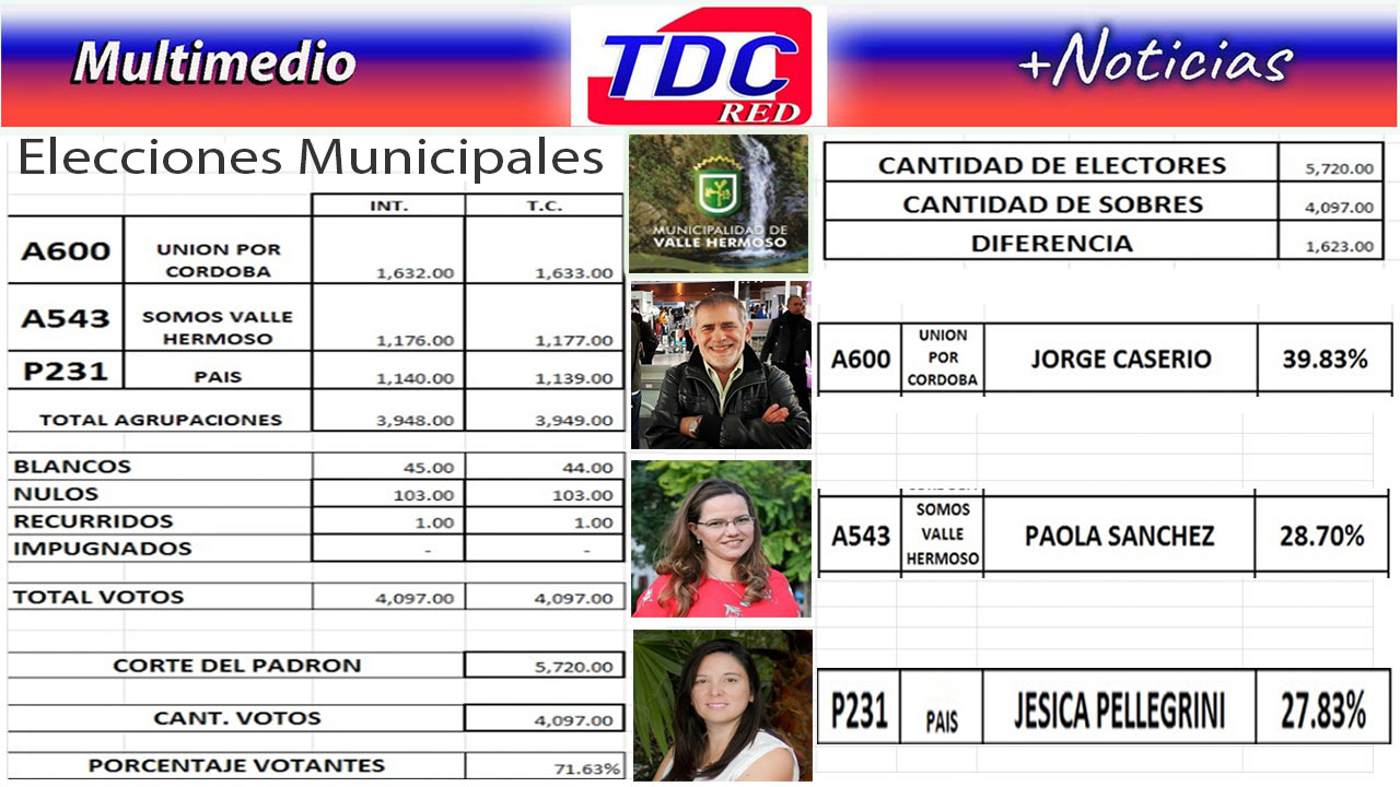 Resultados y ultima parte transmisión elecciones municipales